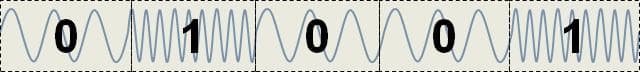 Bits represented as sound waves. Image from Wikipedia