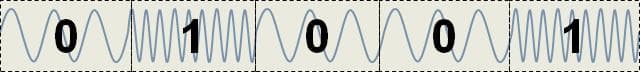 Bits represented as sound waves. Image from Wikipedia