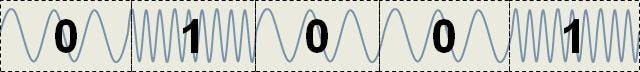 Bits represented as sound waves. Image from Wikipedia
